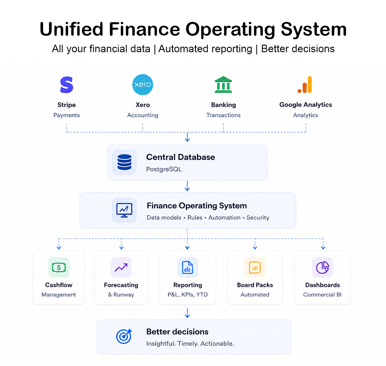 Finance systems architecture dashboard view